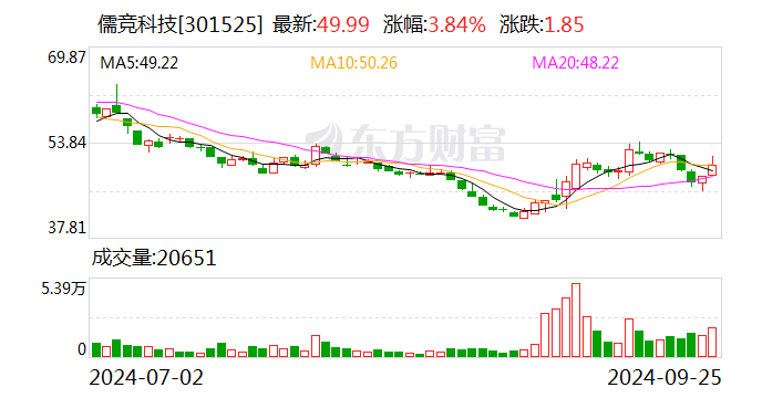 儒竞科技资讯怎么样(儒竞科技未来的十倍牛股)下载