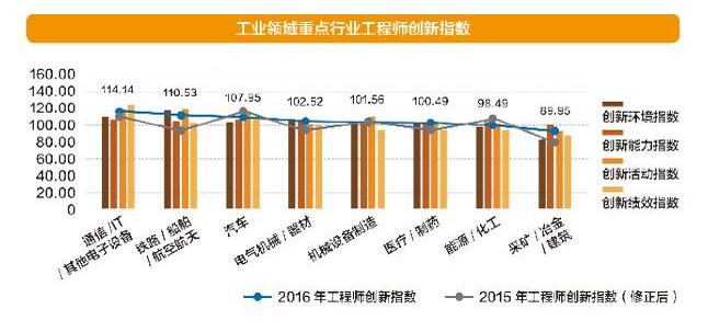 包含资讯及通讯科技创新的词条