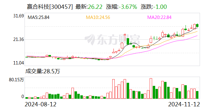 赢合科技最新资讯(赢合科技最新资讯网)下载