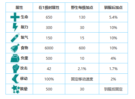 方舟生存手游新手攻略(方舟生存手游新手攻略大全)下载