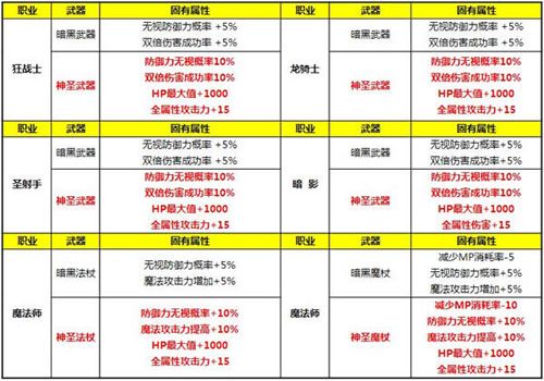 新奇迹世界手游加点攻略(新奇迹世界手游加点攻略图)下载