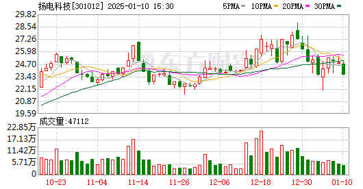 杨电科技最新资讯(扬电科技是什么概念)下载